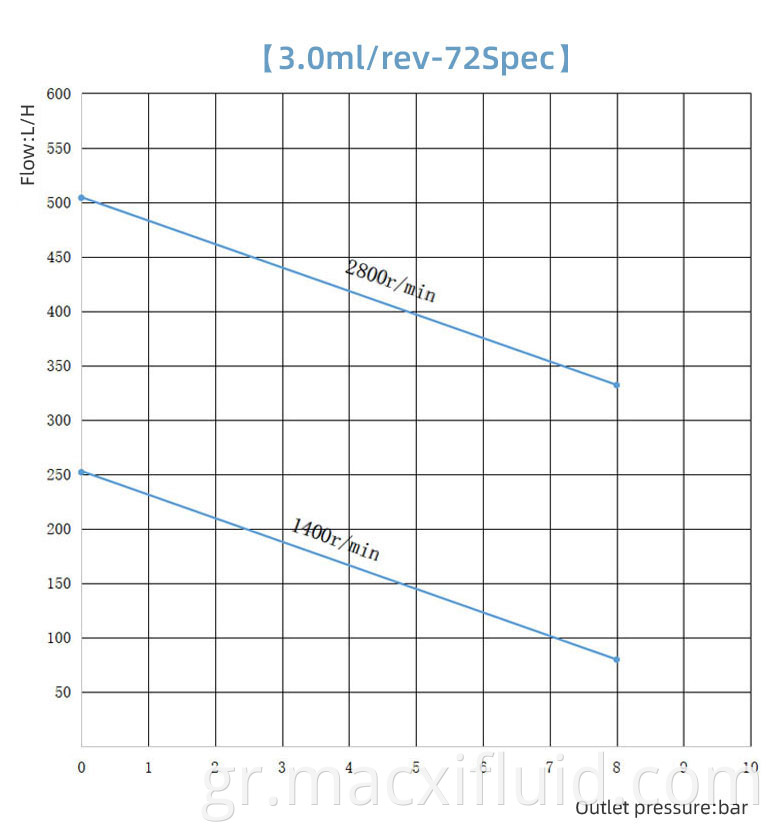 3 0cc 72 Curve Of Micro Gear Pump